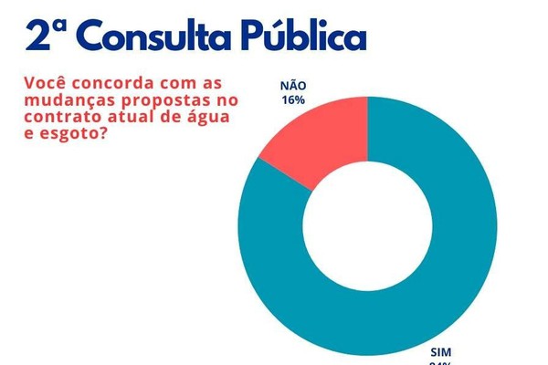 Consulta Pública revela que 84% concordaram com a contraproposta da COPASA