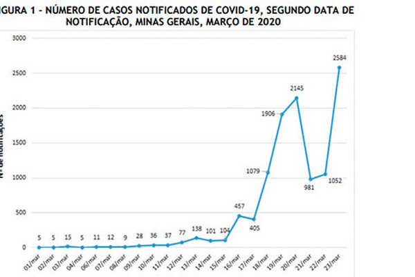 Minas Gerais chega a 130 casos de Coronavírus confirmados e mais de 11.830 suspeitos