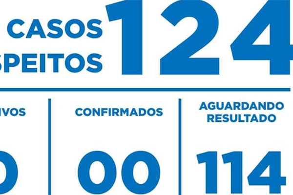 Patos de Minas chega a 114 casos de coronavírus em investigação; 14 a mais em 24 horas