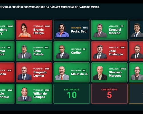 Vereadores de Patos de Minas aprovam reajuste dos próprios salários e passam a ganhar mais de R$15mil