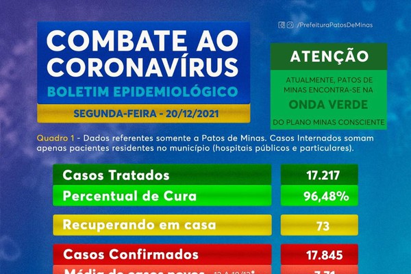 Patos de Minas continua com internações em baixa e confirma novos 51 casos em 10 dias