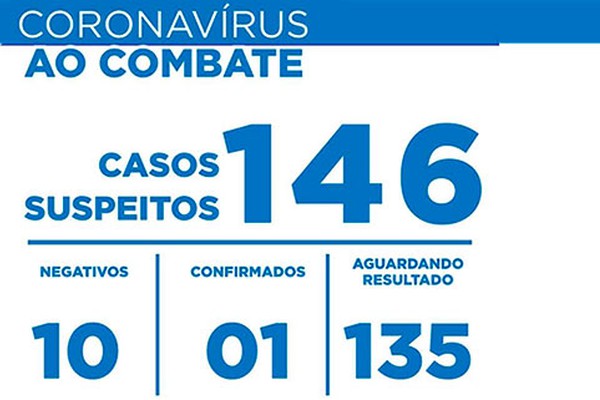 Com 1 confirmado, notificações de Coronavírus em Patos de Minas sobem para 146 