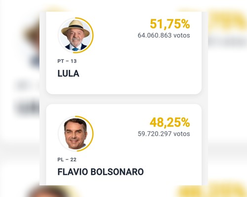 Com mais de 97% das urnas apuradas, Lula é reeleito presidente do Brasil para o quarto mandato