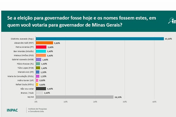 Cleitinho lidera a corrida ao governo de Minas em Patos de Minas; Lud Falcão tem 55% para deputado estadual