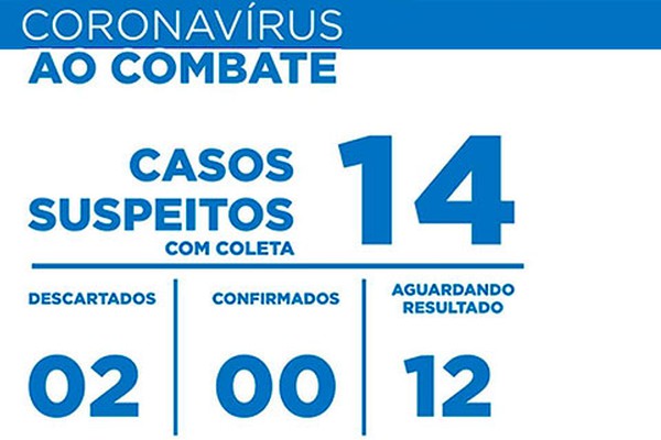 Boletim mostra que Patos de Minas não apresentou novos casos suspeitos de Coronavírus