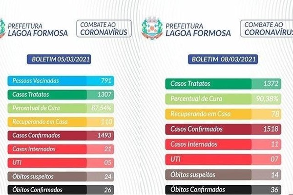 Prefeitura registra mais 10 mortes por covid-19 em Lagoa Formosa; 791 pessoas já foram vacinadas