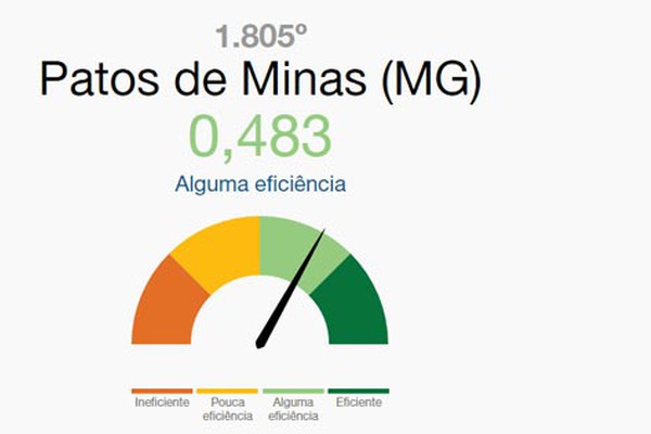 Ranking de eficiência dos municípios brasileiros mostra Patos de Minas em 1805º lugar no país