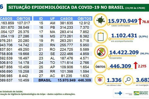 Número de mortes por covid-19 no Brasil chega a 446,3 mil