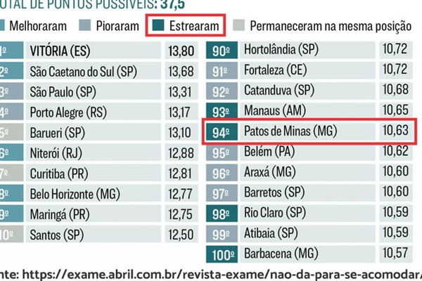 Ranking mostra Patos de Minas entre as 100 melhores do país para investir, empreender e negociar