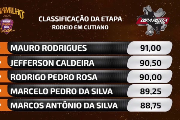 Apenas 2,25 pontos separam o 1º do 5º colocado na abertura do rodeio em cavalos; veja ao vivo