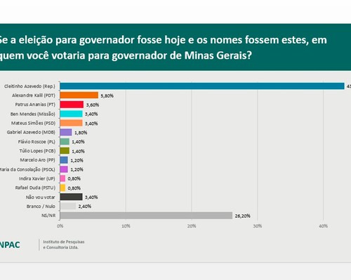 Cleitinho lidera a corrida ao governo de Minas em Patos de Minas; Lud Falcão tem 55% para deputado estadual